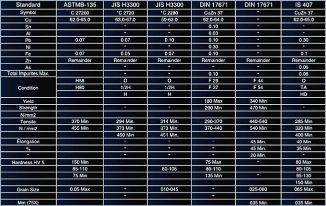 63/37 Brass Pipes technical